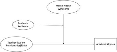 The relationship between teacher–student relationships and academic grades among Chinese rural high school students: the moderating role of mental health symptoms and the conditional moderating effect of academic resilience